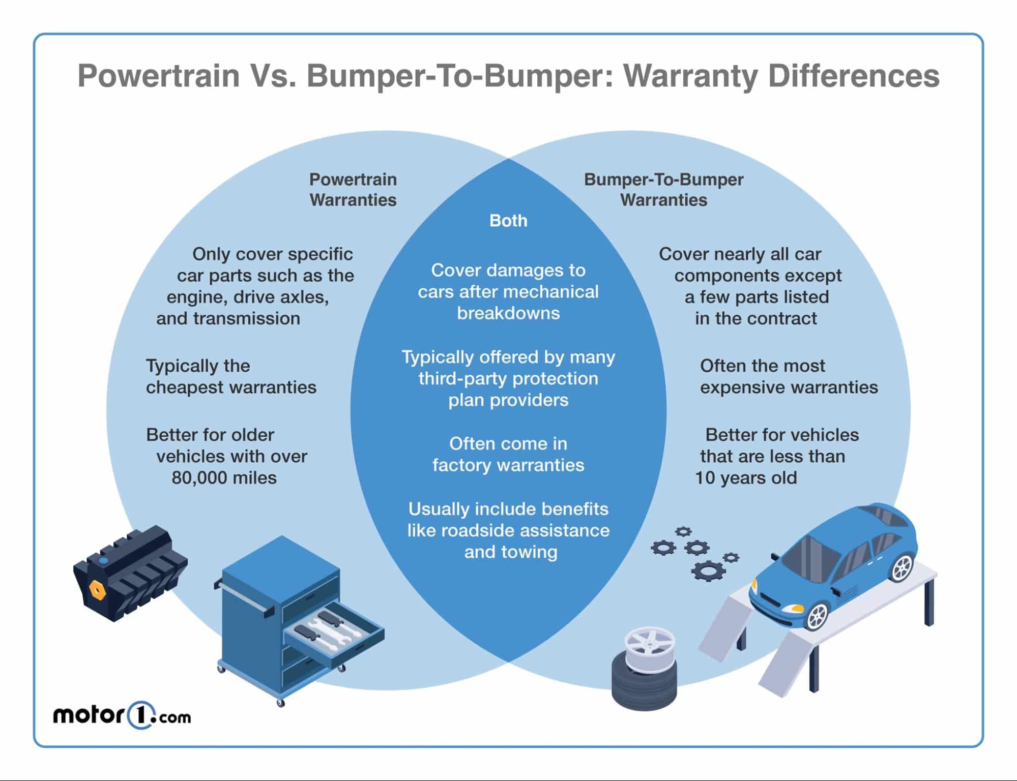 Venn diagram that shows the similarities and differences between bumper-to-bumper warranties and powertrain warranties