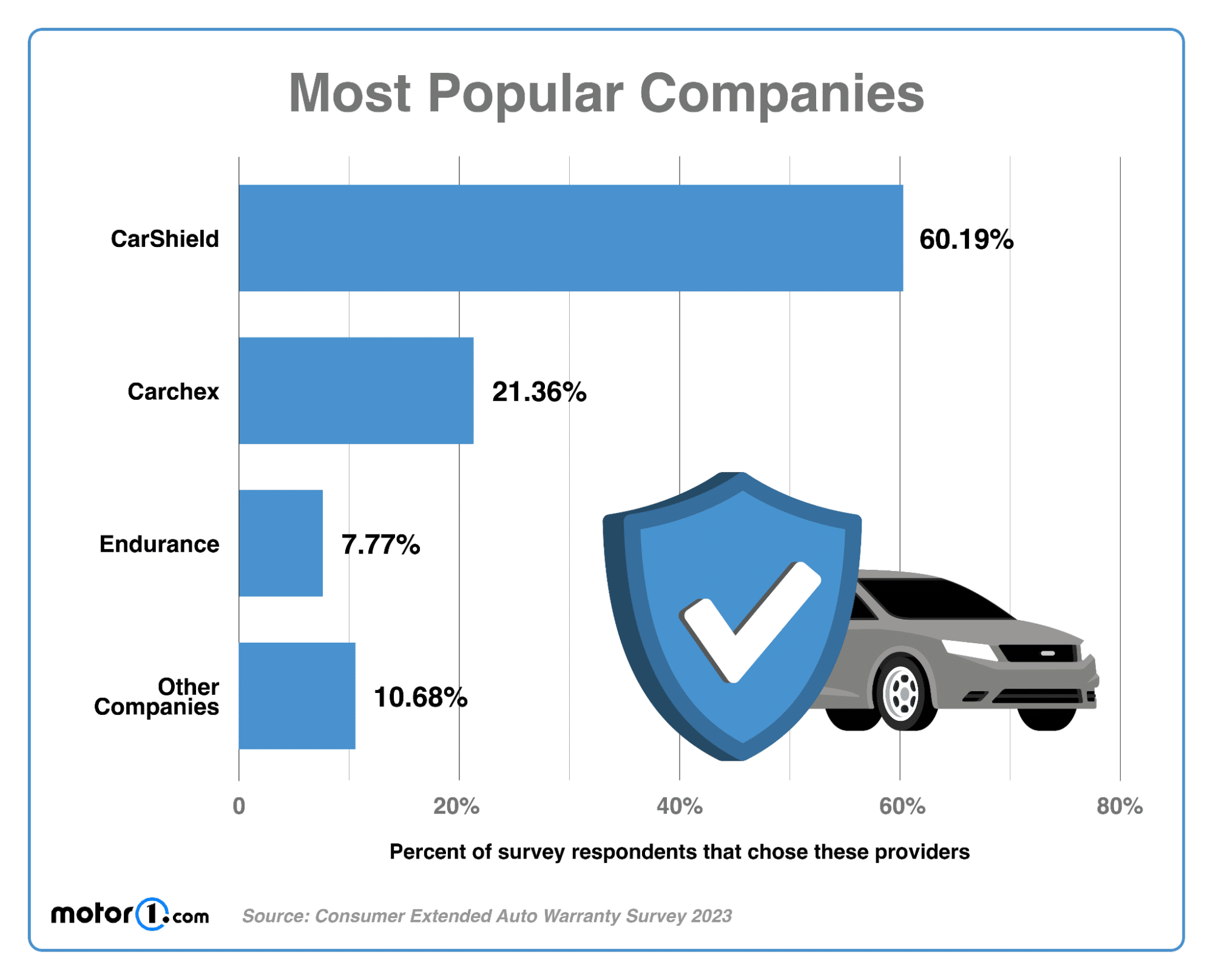 Bar graph depicting the four most popular extended auto warranty companies, as reported by respondents in our 2023 customer survey.
