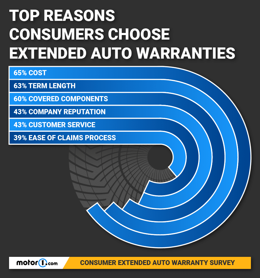 Stylized graph of reasons customers chose an extended warranty.